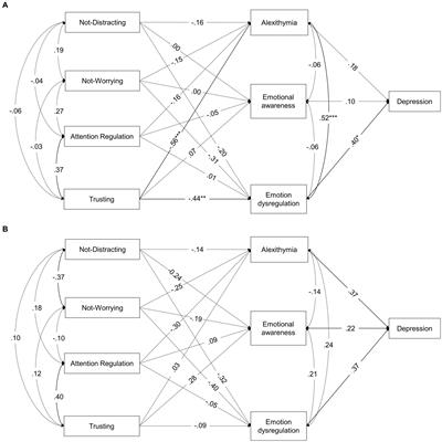 Identifying and regulating emotions after acquired brain injury: the role of interoceptive sensibility